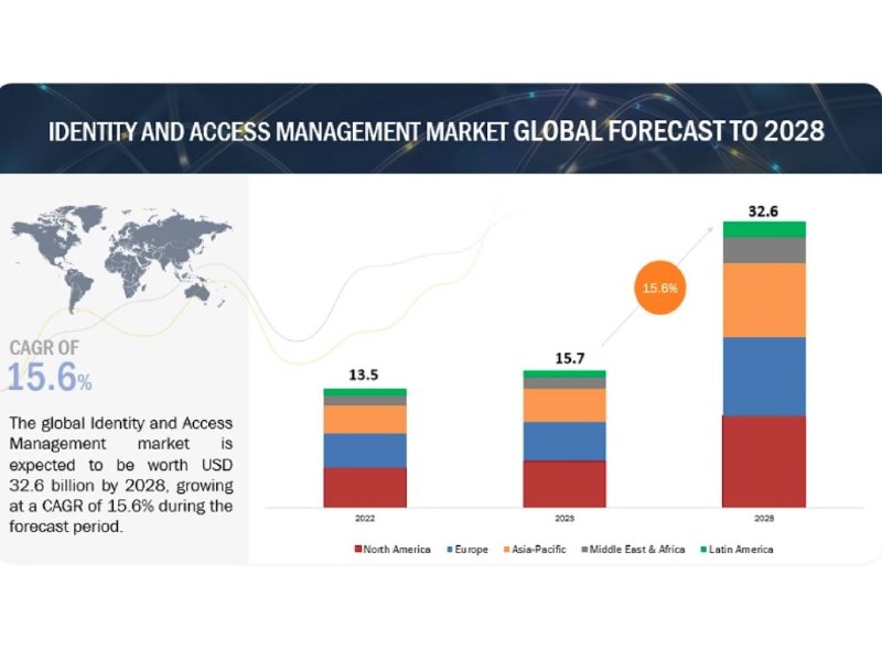 Identity and Access Management: mercato oltre i 32 miliardi di dollari